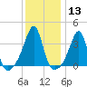 Bullock Cove tide chart for Saturday, January 13, 2024