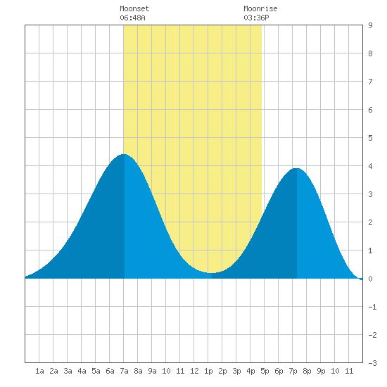 Bullock Cove tide chart for Wednesday, January 24, 2024
