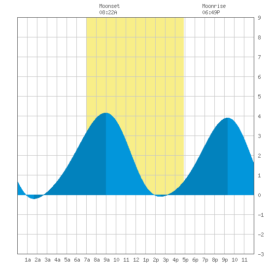 Bullock Cove tide chart for Saturday, January 27, 2024