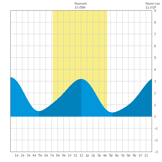 Bullock Cove tide chart for Tuesday, January 2, 2024