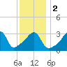 Bullock Cove tide chart for Tuesday, January 2, 2024