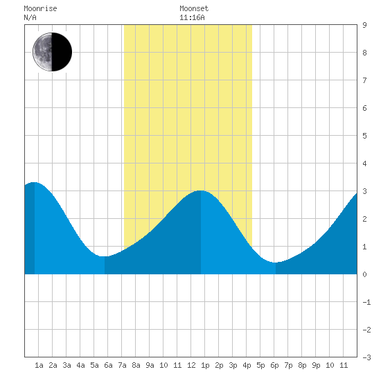 Bullock Cove tide chart for Wednesday, January 3, 2024