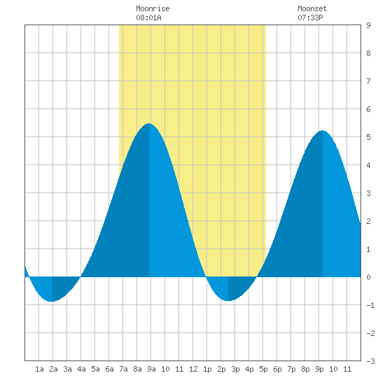 Bullock Cove tide chart for Sunday, February 11, 2024