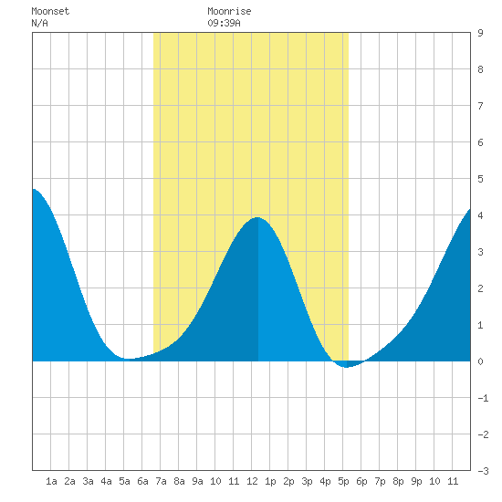 Bullock Cove tide chart for Thursday, February 15, 2024