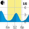 Bullock Cove tide chart for Friday, February 16, 2024