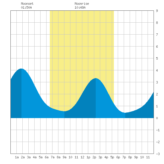 Bullock Cove tide chart for Saturday, February 17, 2024