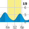 Bullock Cove tide chart for Monday, February 19, 2024