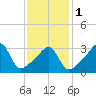 Bullock Cove tide chart for Thursday, February 1, 2024