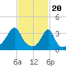 Bullock Cove tide chart for Tuesday, February 20, 2024