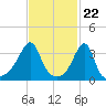 Bullock Cove tide chart for Thursday, February 22, 2024