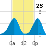 Bullock Cove tide chart for Friday, February 23, 2024