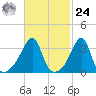 Bullock Cove tide chart for Saturday, February 24, 2024