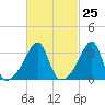 Bullock Cove tide chart for Sunday, February 25, 2024