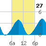 Bullock Cove tide chart for Tuesday, February 27, 2024