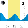 Bullock Cove tide chart for Friday, February 2, 2024