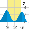 Bullock Cove tide chart for Wednesday, February 7, 2024