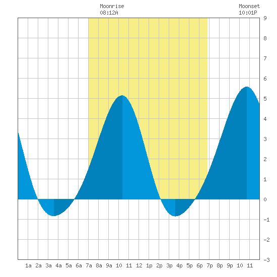 Bullock Cove tide chart for Tuesday, March 12, 2024