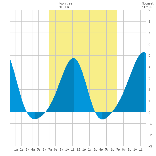 Bullock Cove tide chart for Wednesday, March 13, 2024