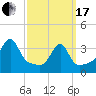 Bullock Cove tide chart for Sunday, March 17, 2024