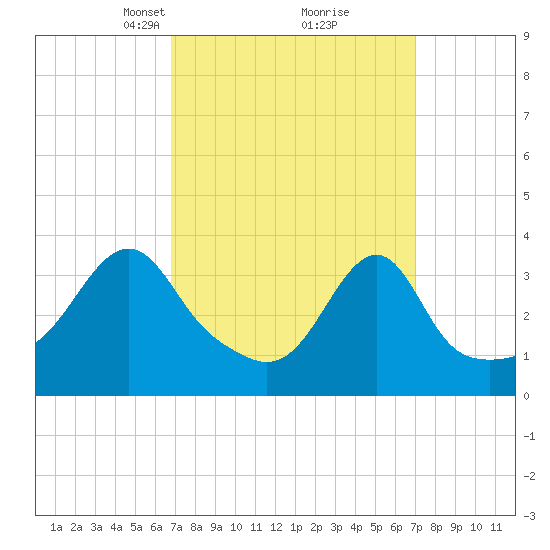 Bullock Cove tide chart for Tuesday, March 19, 2024