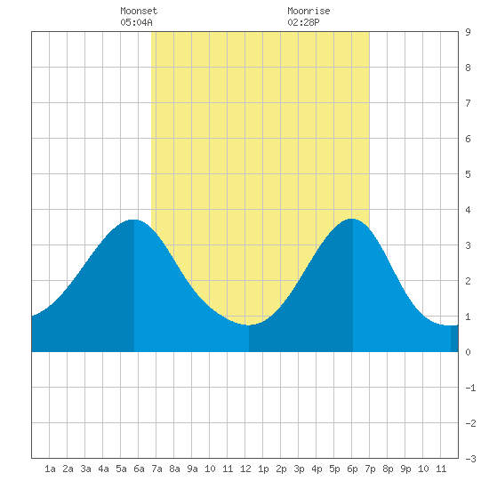 Bullock Cove tide chart for Wednesday, March 20, 2024