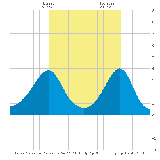Bullock Cove tide chart for Thursday, March 21, 2024