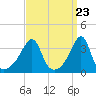 Bullock Cove tide chart for Saturday, March 23, 2024