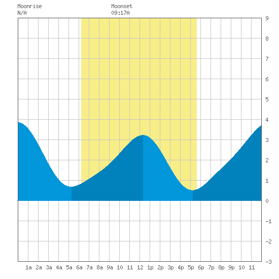 Bullock Cove tide chart for Saturday, March 2, 2024