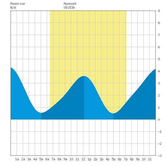 Bullock Cove tide chart for Saturday, March 30, 2024