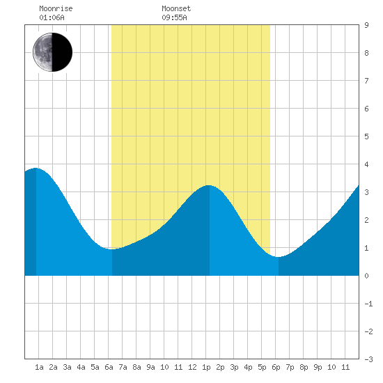 Bullock Cove tide chart for Sunday, March 3, 2024