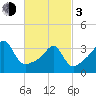 Bullock Cove tide chart for Sunday, March 3, 2024