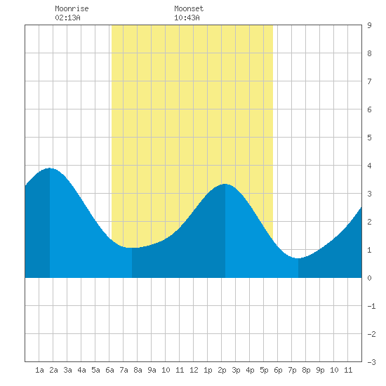 Bullock Cove tide chart for Monday, March 4, 2024