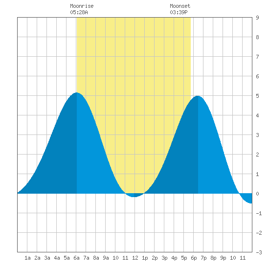 Bullock Cove tide chart for Friday, March 8, 2024