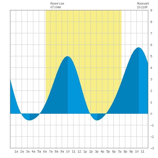 Bullock Cove tide chart for Wednesday, April 10, 2024