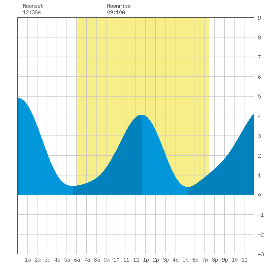 Bullock Cove tide chart for Saturday, April 13, 2024