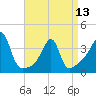 Bullock Cove tide chart for Saturday, April 13, 2024