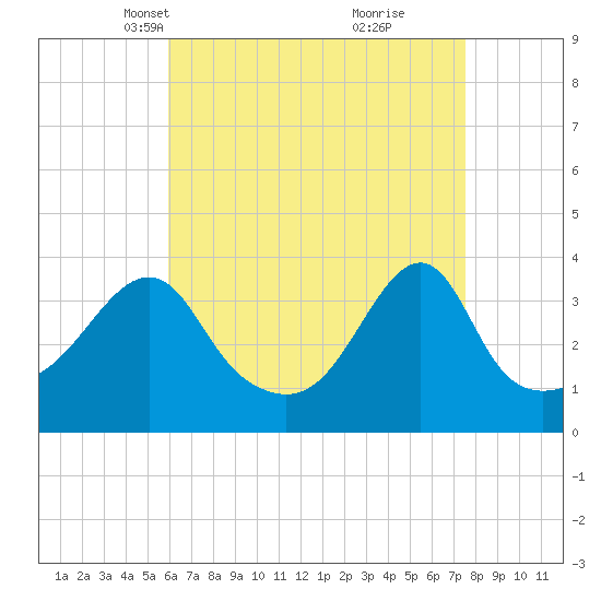 Bullock Cove tide chart for Thursday, April 18, 2024