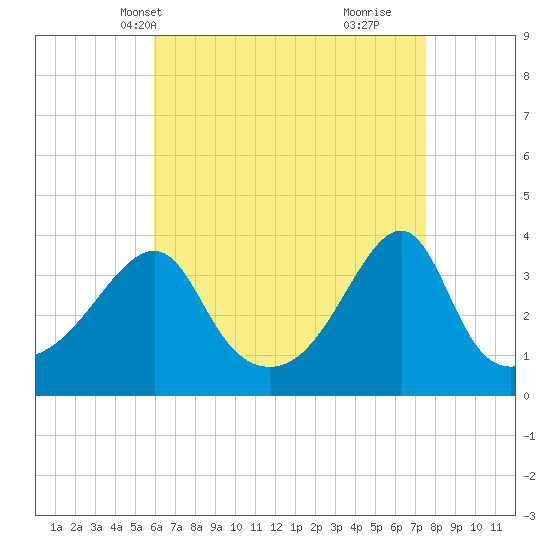 Bullock Cove tide chart for Friday, April 19, 2024