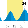Bullock Cove tide chart for Wednesday, April 24, 2024