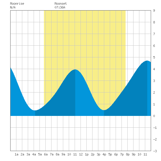 Bullock Cove tide chart for Saturday, April 27, 2024