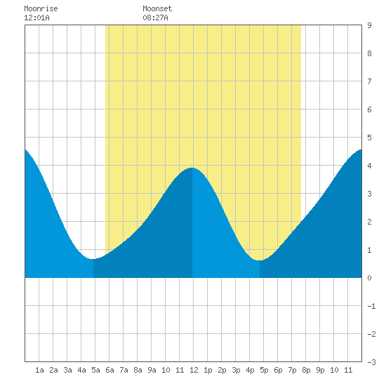 Bullock Cove tide chart for Sunday, April 28, 2024