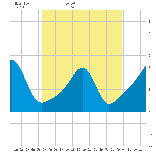 Bullock Cove tide chart for Monday, April 29, 2024