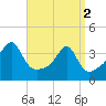 Bullock Cove tide chart for Tuesday, April 2, 2024