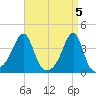 Bullock Cove tide chart for Friday, April 5, 2024