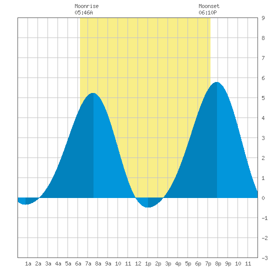 Bullock Cove tide chart for Sunday, April 7, 2024