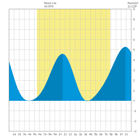 Bullock Cove tide chart for Friday, May 10, 2024