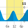 Bullock Cove tide chart for Saturday, May 11, 2024