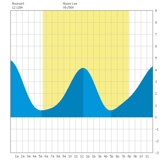 Bullock Cove tide chart for Sunday, May 12, 2024