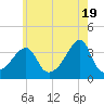 Bullock Cove tide chart for Sunday, May 19, 2024