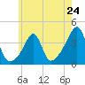 Bullock Cove tide chart for Friday, May 24, 2024